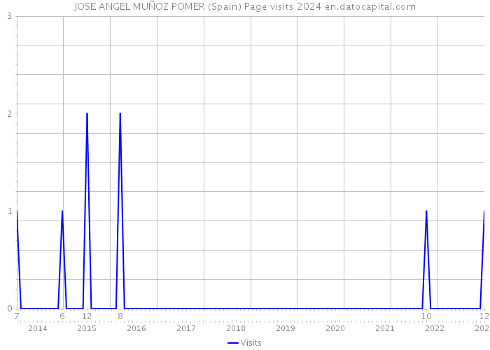 JOSE ANGEL MUÑOZ POMER (Spain) Page visits 2024 