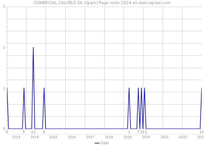 COMERCIAL CALVELO SA (Spain) Page visits 2024 