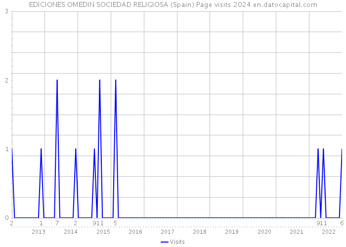 EDICIONES OMEDIN SOCIEDAD RELIGIOSA (Spain) Page visits 2024 