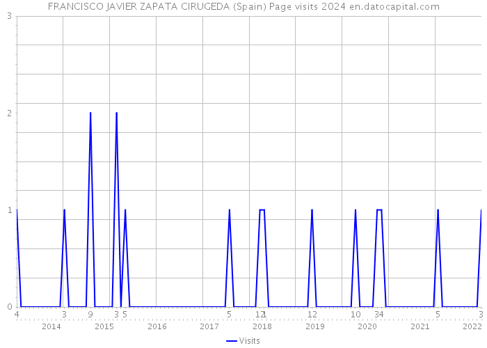 FRANCISCO JAVIER ZAPATA CIRUGEDA (Spain) Page visits 2024 