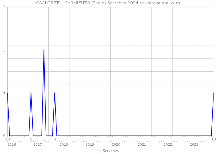 CARLOS TELL SARMIENTO (Spain) Searches 2024 