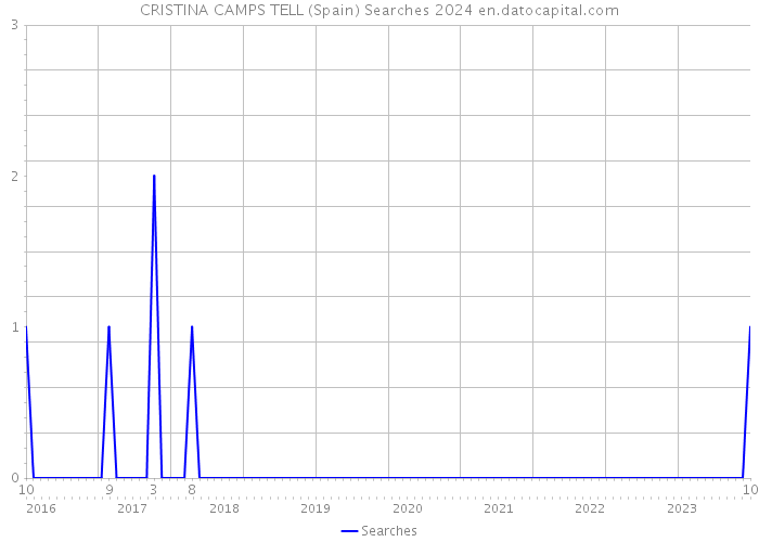 CRISTINA CAMPS TELL (Spain) Searches 2024 