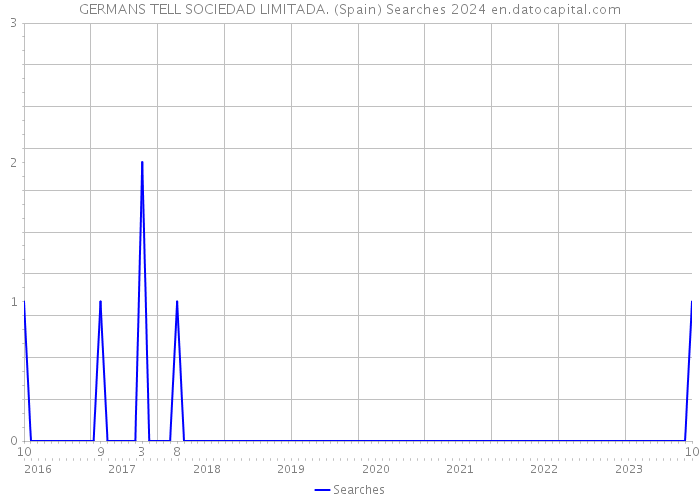GERMANS TELL SOCIEDAD LIMITADA. (Spain) Searches 2024 