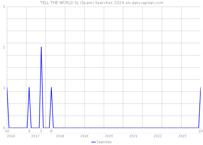 TELL THE WORLD SL (Spain) Searches 2024 
