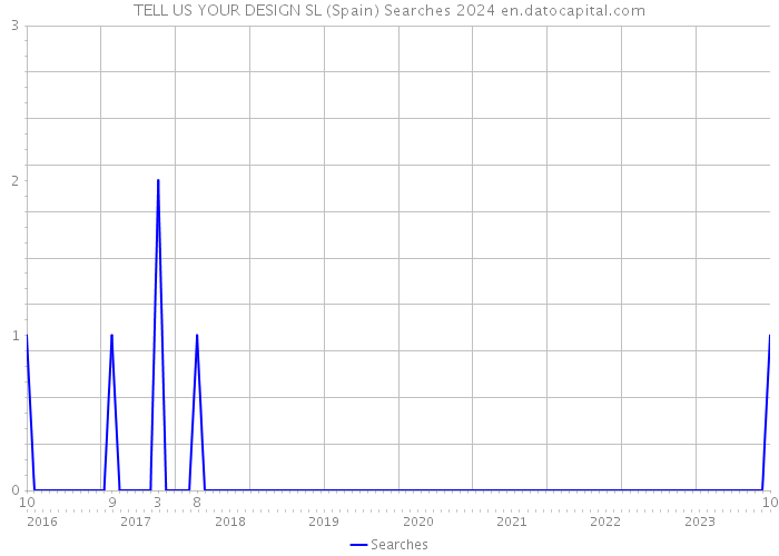 TELL US YOUR DESIGN SL (Spain) Searches 2024 