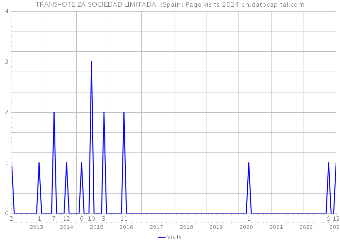 TRANS-OTEIZA SOCIEDAD LIMITADA. (Spain) Page visits 2024 