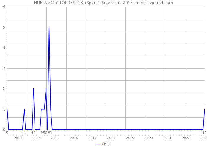 HUELAMO Y TORRES C.B. (Spain) Page visits 2024 