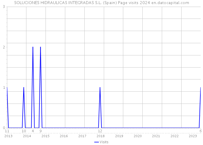 SOLUCIONES HIDRAULICAS INTEGRADAS S.L. (Spain) Page visits 2024 