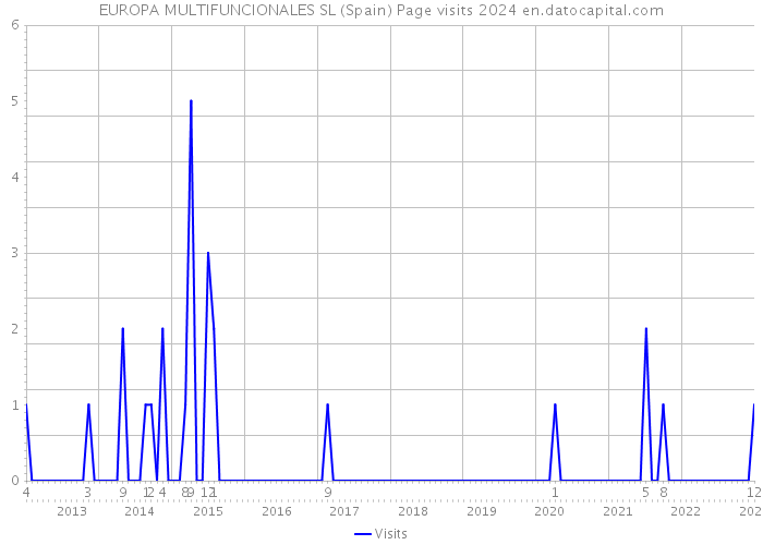EUROPA MULTIFUNCIONALES SL (Spain) Page visits 2024 