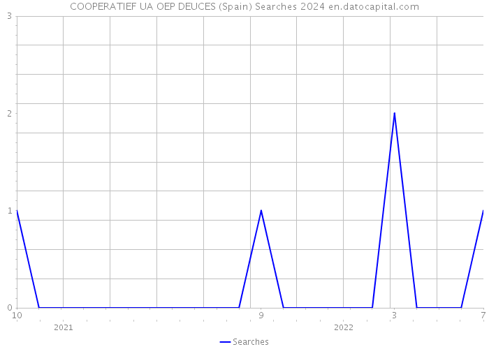 COOPERATIEF UA OEP DEUCES (Spain) Searches 2024 