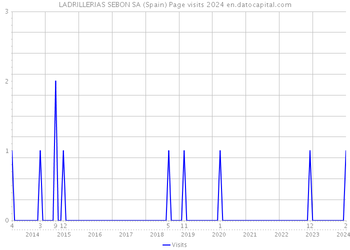LADRILLERIAS SEBON SA (Spain) Page visits 2024 