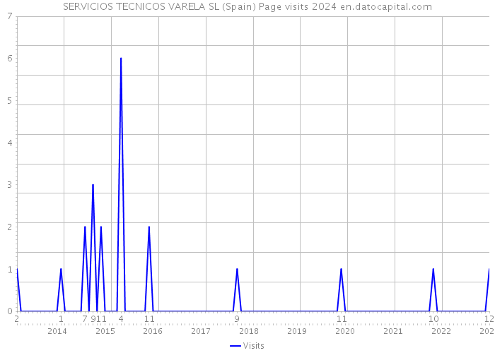 SERVICIOS TECNICOS VARELA SL (Spain) Page visits 2024 