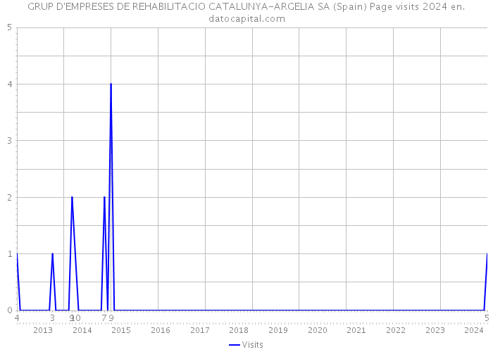 GRUP D'EMPRESES DE REHABILITACIO CATALUNYA-ARGELIA SA (Spain) Page visits 2024 