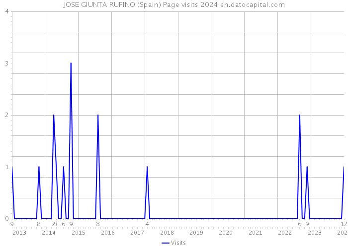 JOSE GIUNTA RUFINO (Spain) Page visits 2024 