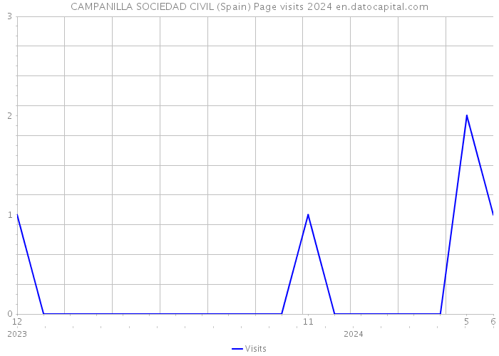 CAMPANILLA SOCIEDAD CIVIL (Spain) Page visits 2024 