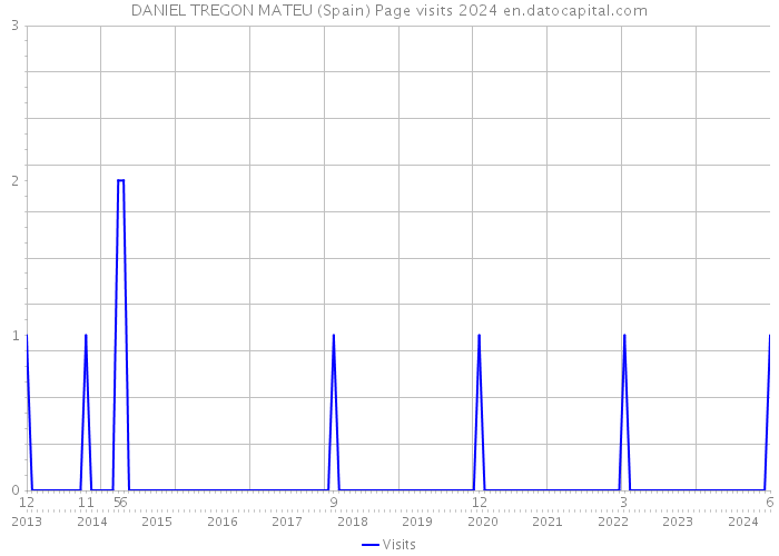 DANIEL TREGON MATEU (Spain) Page visits 2024 