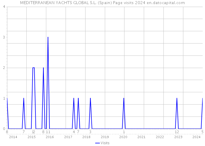 MEDITERRANEAN YACHTS GLOBAL S.L. (Spain) Page visits 2024 