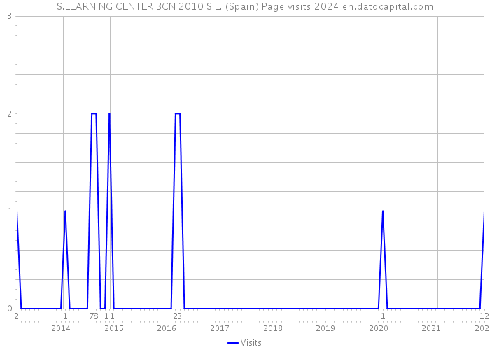 S.LEARNING CENTER BCN 2010 S.L. (Spain) Page visits 2024 