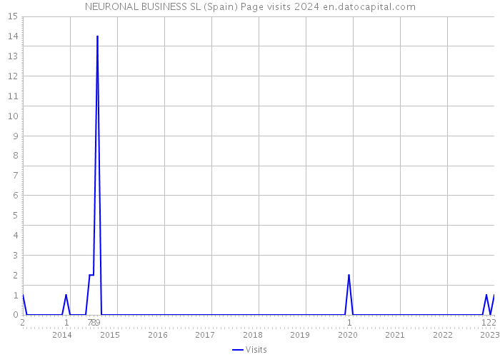 NEURONAL BUSINESS SL (Spain) Page visits 2024 