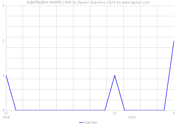 ALBAÑILERIA MARFE 2006 SL (Spain) Searches 2024 