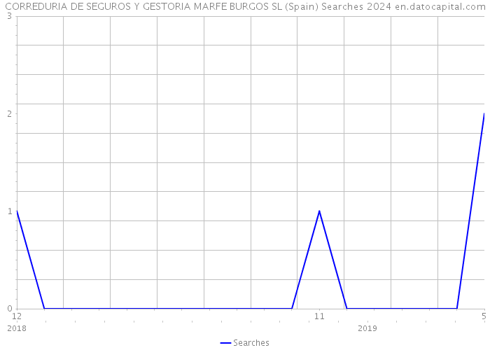 CORREDURIA DE SEGUROS Y GESTORIA MARFE BURGOS SL (Spain) Searches 2024 