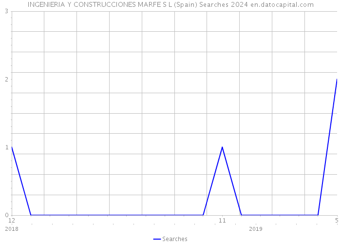 INGENIERIA Y CONSTRUCCIONES MARFE S L (Spain) Searches 2024 