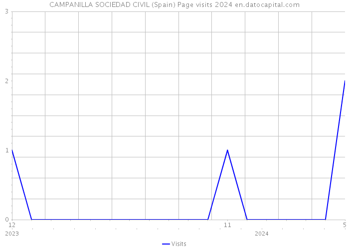 CAMPANILLA SOCIEDAD CIVIL (Spain) Page visits 2024 