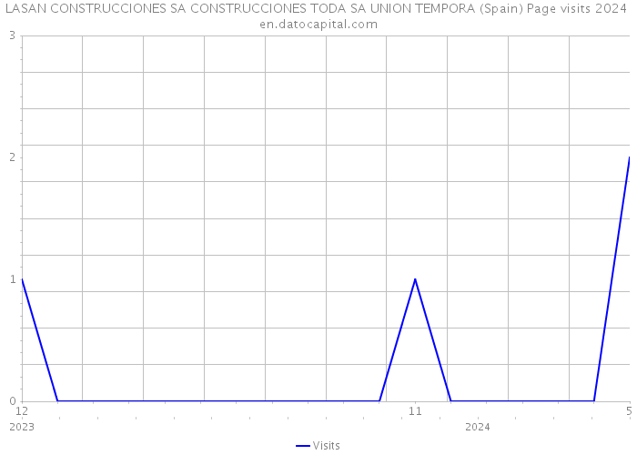 LASAN CONSTRUCCIONES SA CONSTRUCCIONES TODA SA UNION TEMPORA (Spain) Page visits 2024 