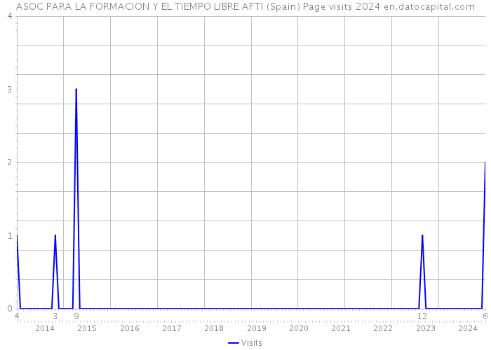 ASOC PARA LA FORMACION Y EL TIEMPO LIBRE AFTI (Spain) Page visits 2024 