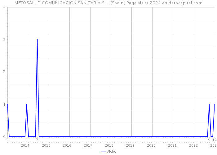 MEDYSALUD COMUNICACION SANITARIA S.L. (Spain) Page visits 2024 