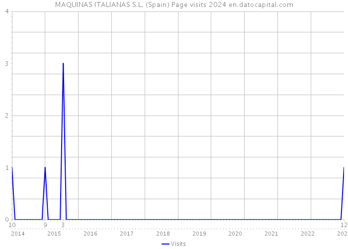 MAQUINAS ITALIANAS S.L. (Spain) Page visits 2024 