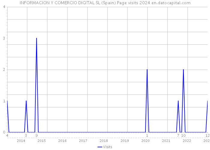 INFORMACION Y COMERCIO DIGITAL SL (Spain) Page visits 2024 