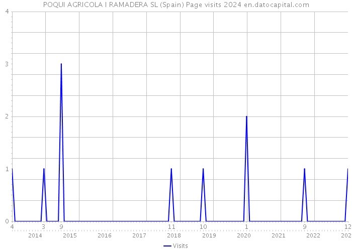POQUI AGRICOLA I RAMADERA SL (Spain) Page visits 2024 