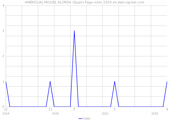 AMENGUAL MIGUEL ALORDA (Spain) Page visits 2024 