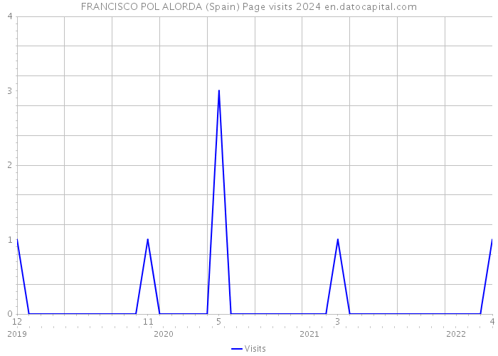 FRANCISCO POL ALORDA (Spain) Page visits 2024 