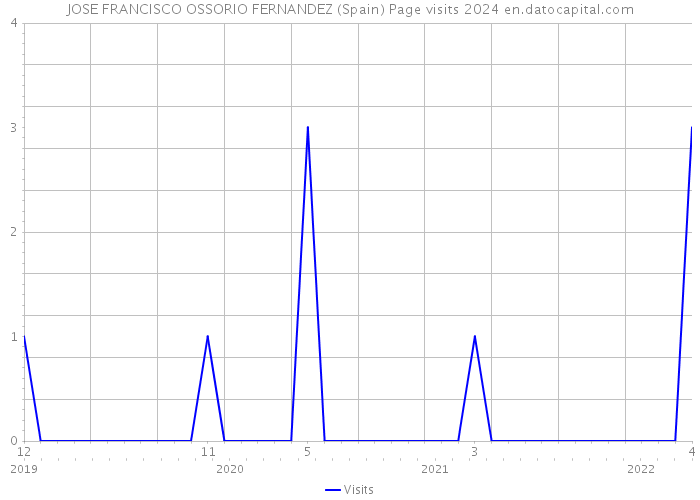 JOSE FRANCISCO OSSORIO FERNANDEZ (Spain) Page visits 2024 