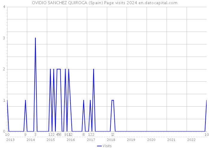 OVIDIO SANCHEZ QUIROGA (Spain) Page visits 2024 