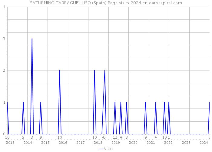 SATURNINO TARRAGUEL LISO (Spain) Page visits 2024 