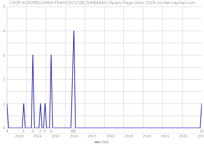 COOP AGROPECUARIA FRANCISCO DE ZURBARAN (Spain) Page visits 2024 