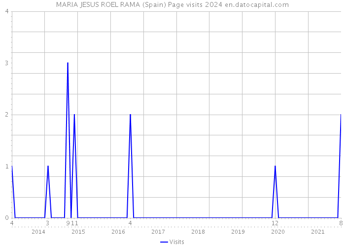 MARIA JESUS ROEL RAMA (Spain) Page visits 2024 