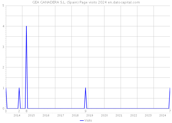 GEA GANADERA S.L. (Spain) Page visits 2024 