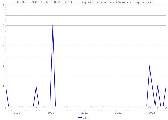 UNION PROMOTORA DE INVERSIONES SL. (Spain) Page visits 2024 