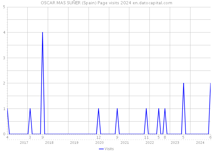 OSCAR MAS SUÑER (Spain) Page visits 2024 