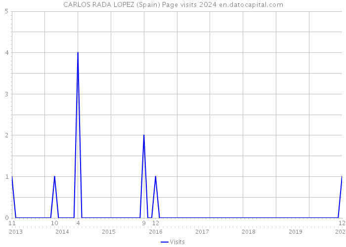 CARLOS RADA LOPEZ (Spain) Page visits 2024 