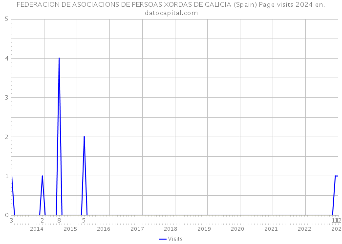 FEDERACION DE ASOCIACIONS DE PERSOAS XORDAS DE GALICIA (Spain) Page visits 2024 