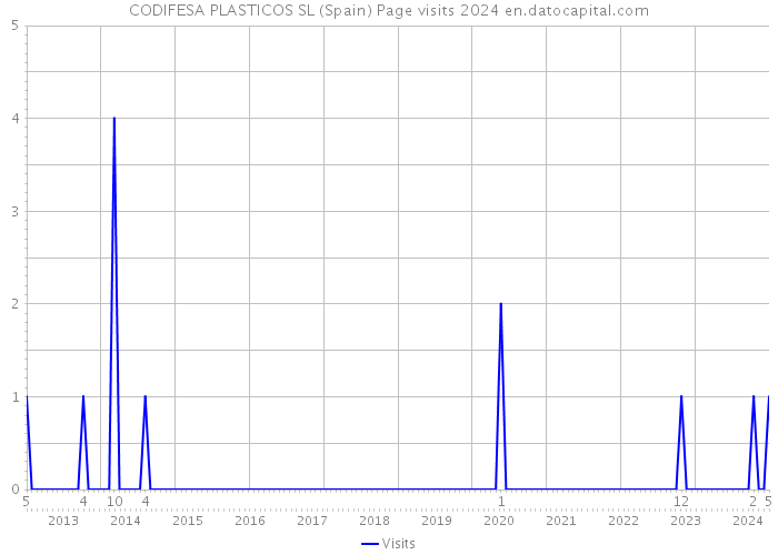 CODIFESA PLASTICOS SL (Spain) Page visits 2024 