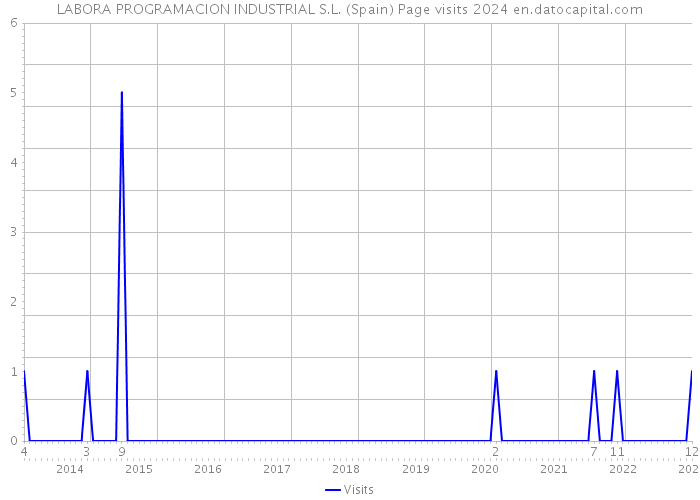 LABORA PROGRAMACION INDUSTRIAL S.L. (Spain) Page visits 2024 