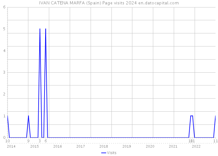 IVAN CATENA MARFA (Spain) Page visits 2024 
