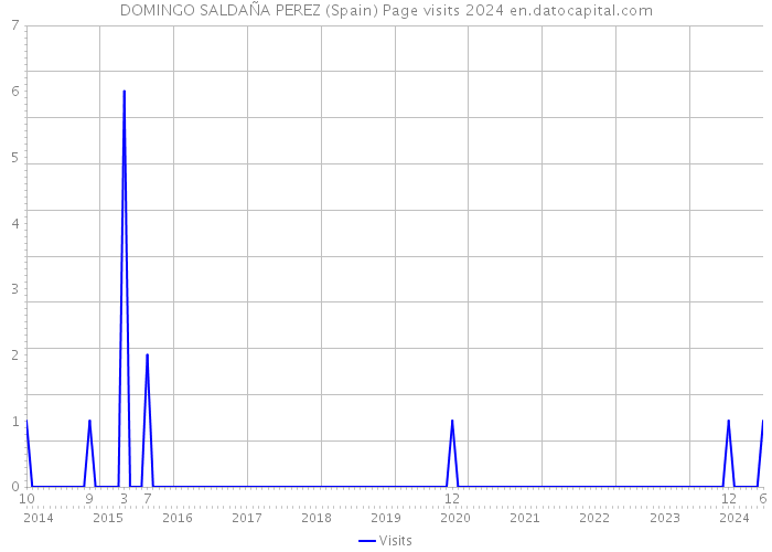 DOMINGO SALDAÑA PEREZ (Spain) Page visits 2024 