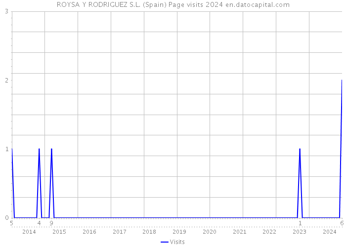 ROYSA Y RODRIGUEZ S.L. (Spain) Page visits 2024 